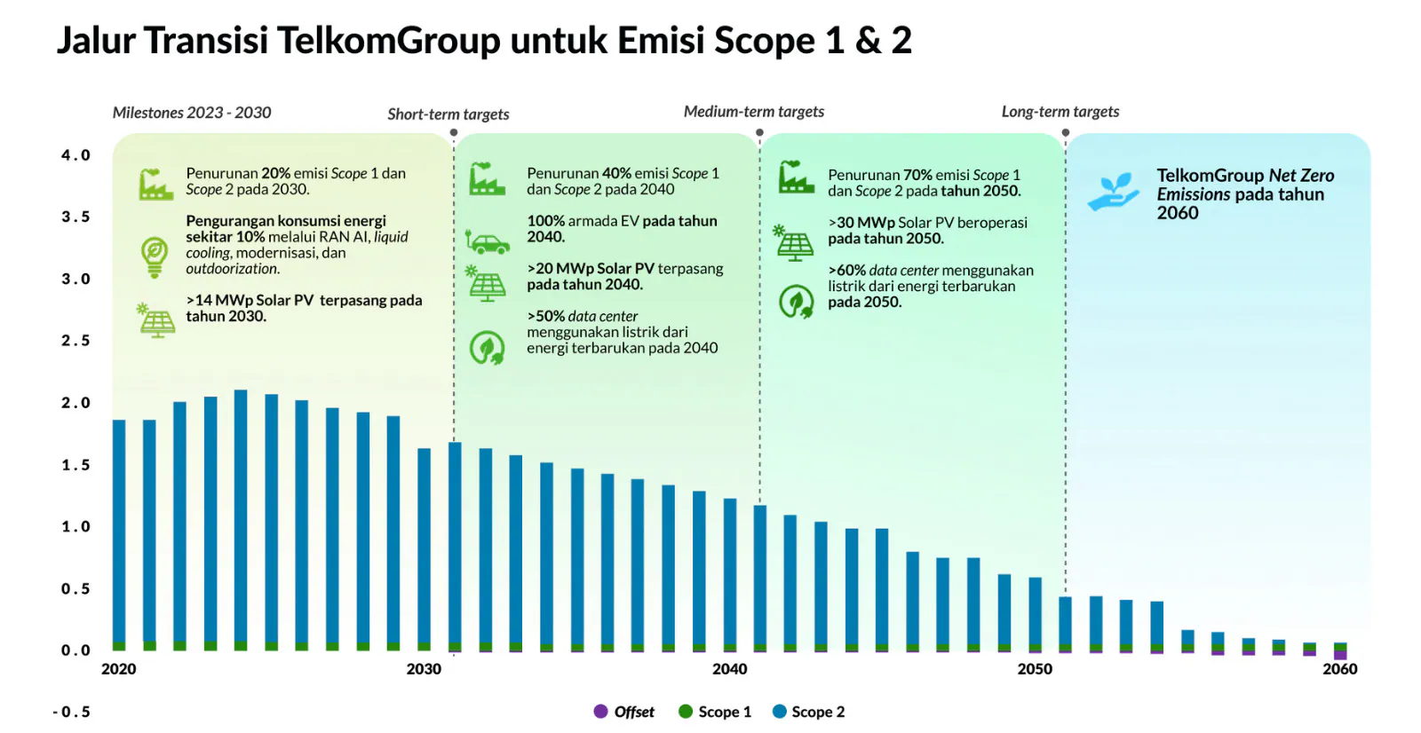 pathway decarbonisasi Telkom 