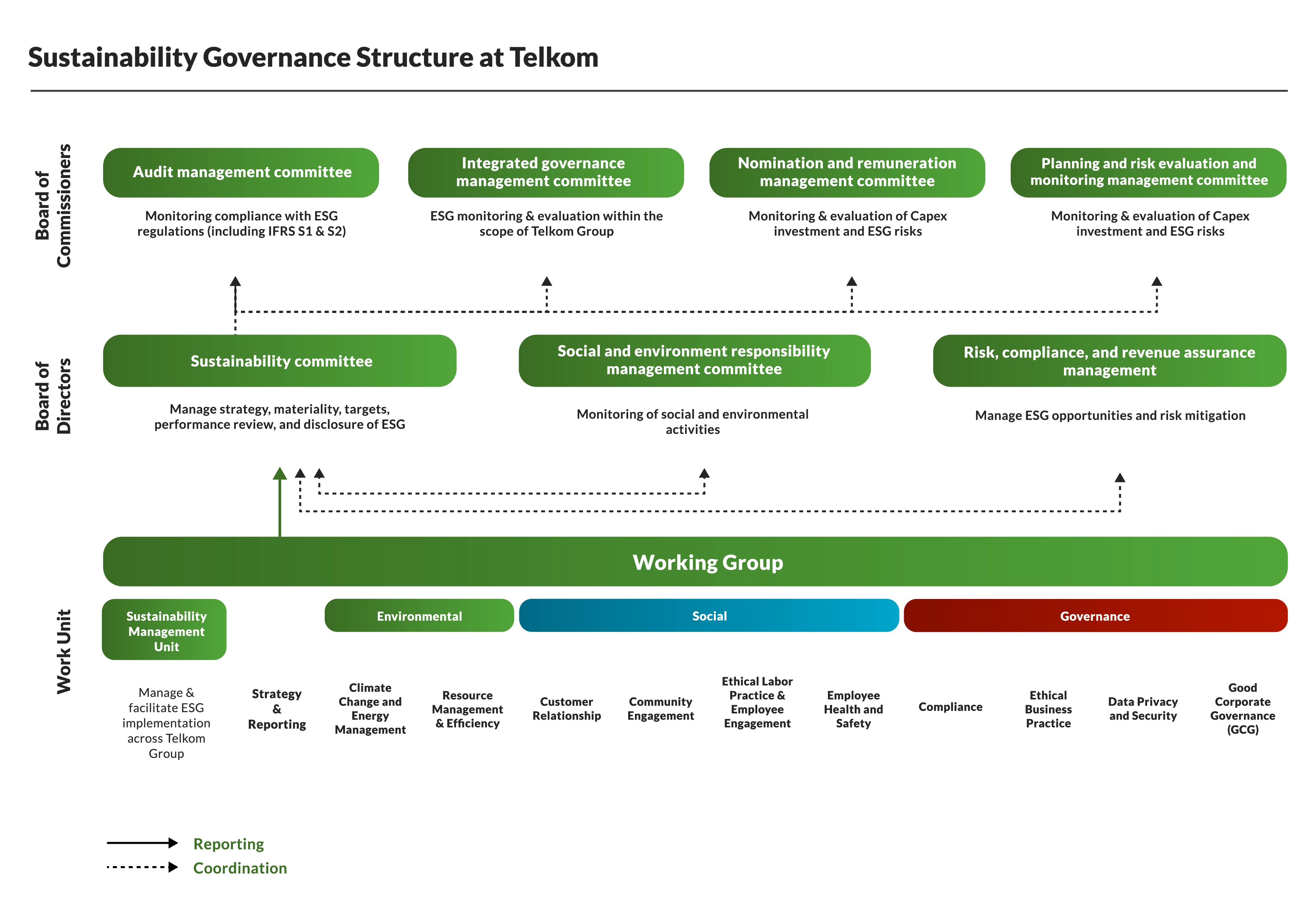 Telkom Struktur Tata Kelola ESG dan Iklim