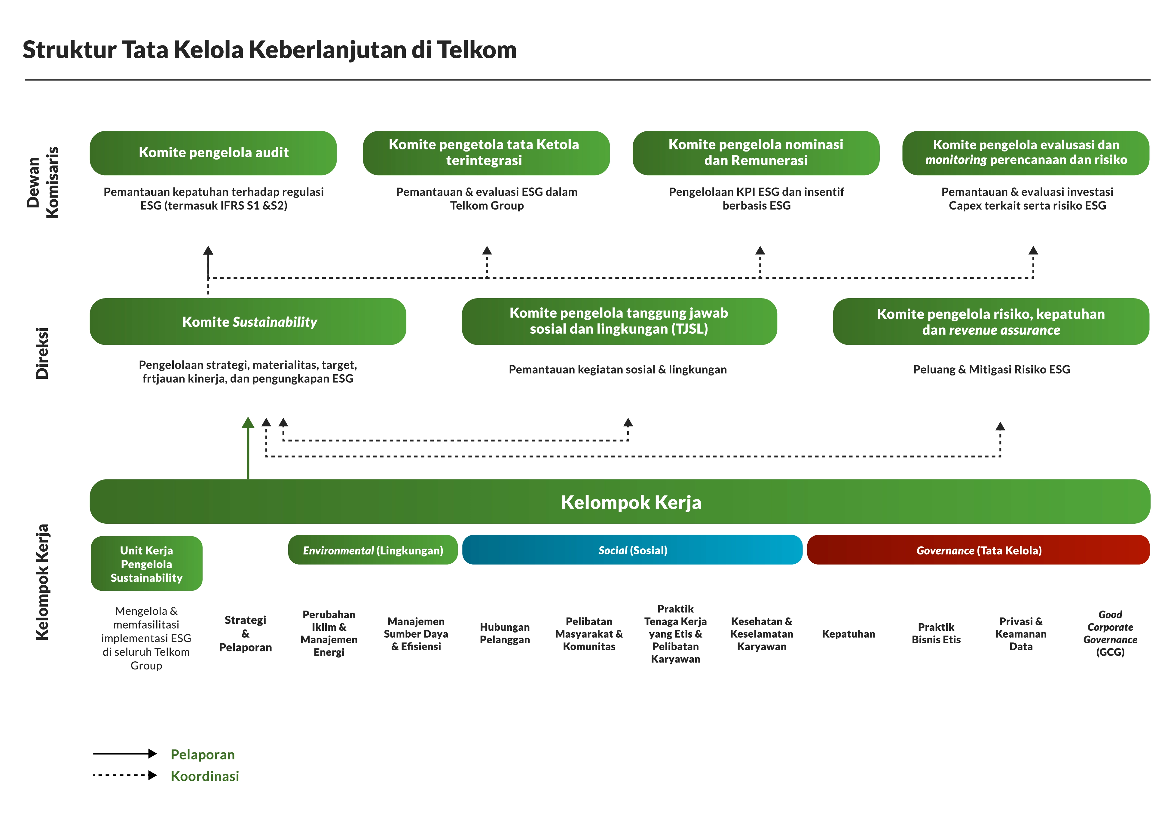 Telkom Struktur Tata Kelola ESG dan Iklim