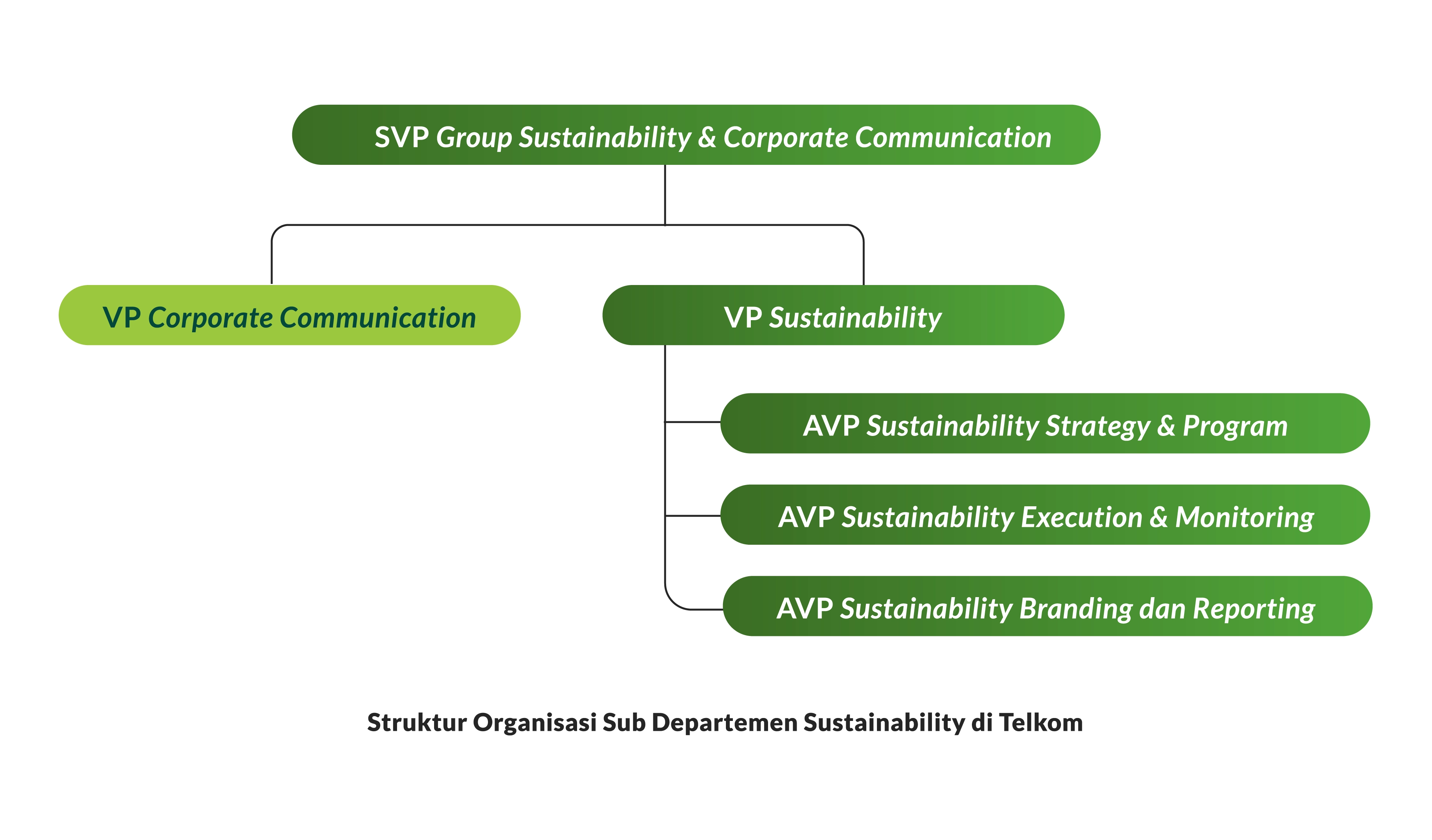 Telkom Struktur Organisasi ESG