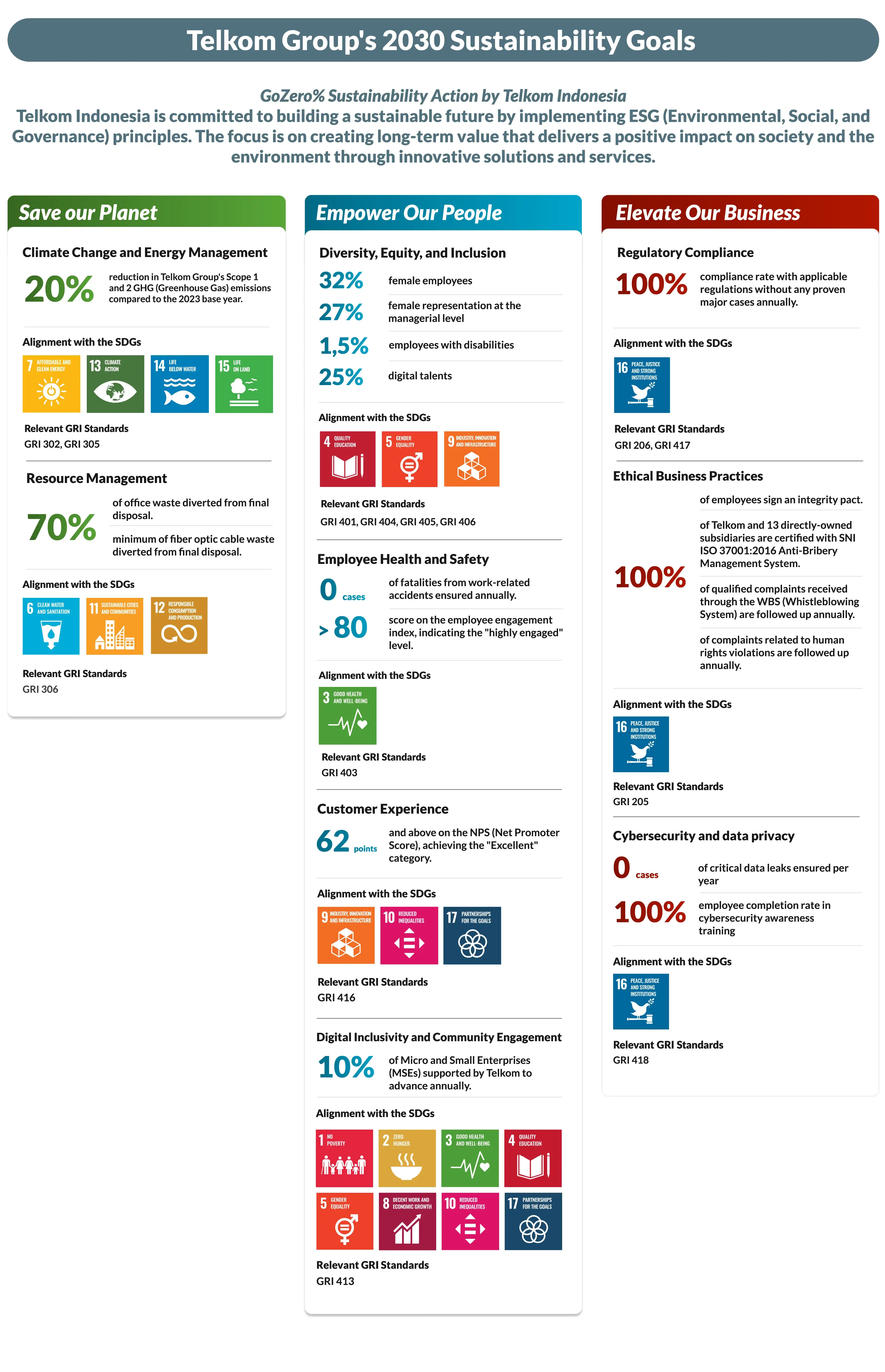 Telkom Sustainabiliy Goals