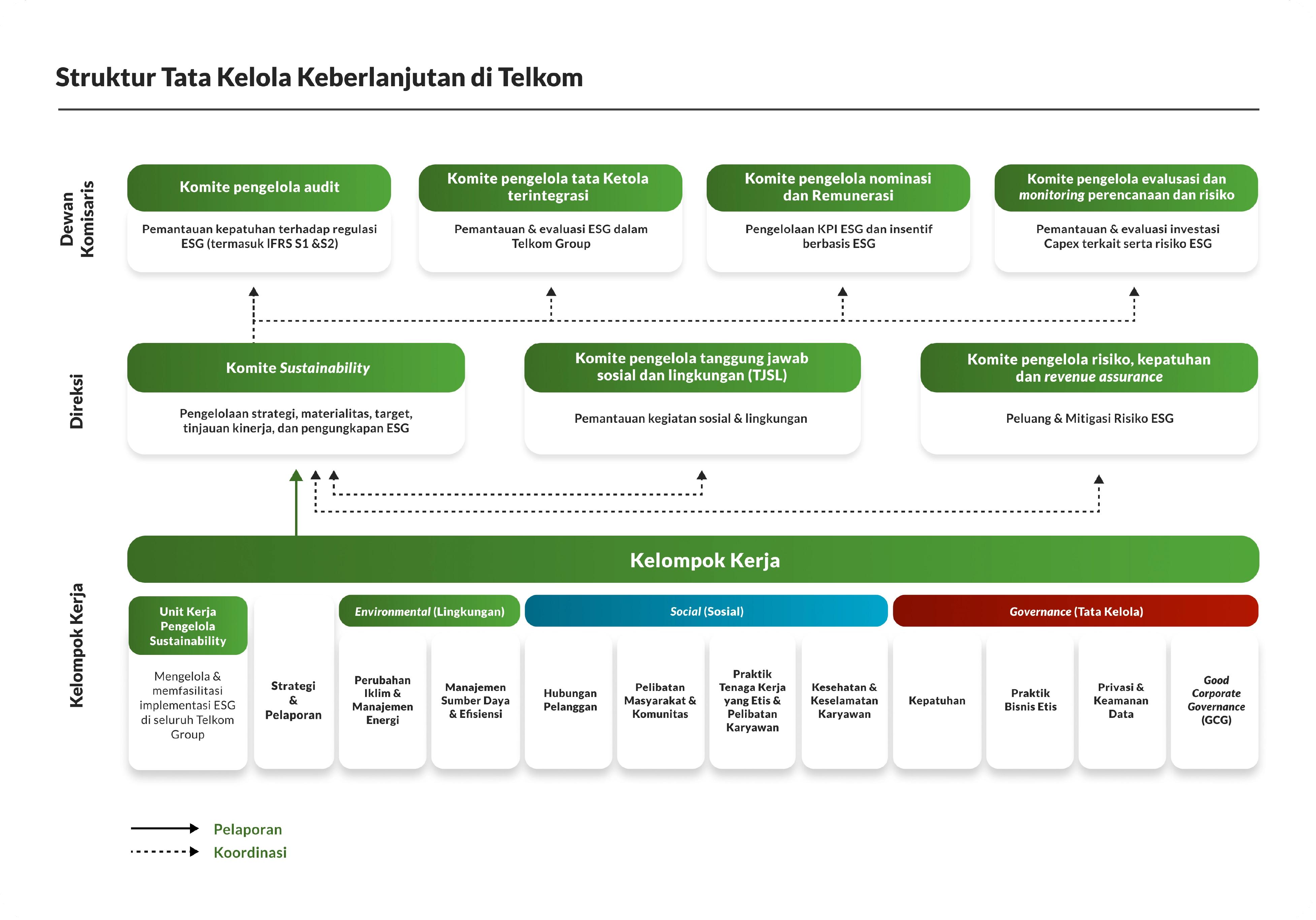 Telkom Struktur Tata Kelola ESG dan Iklim