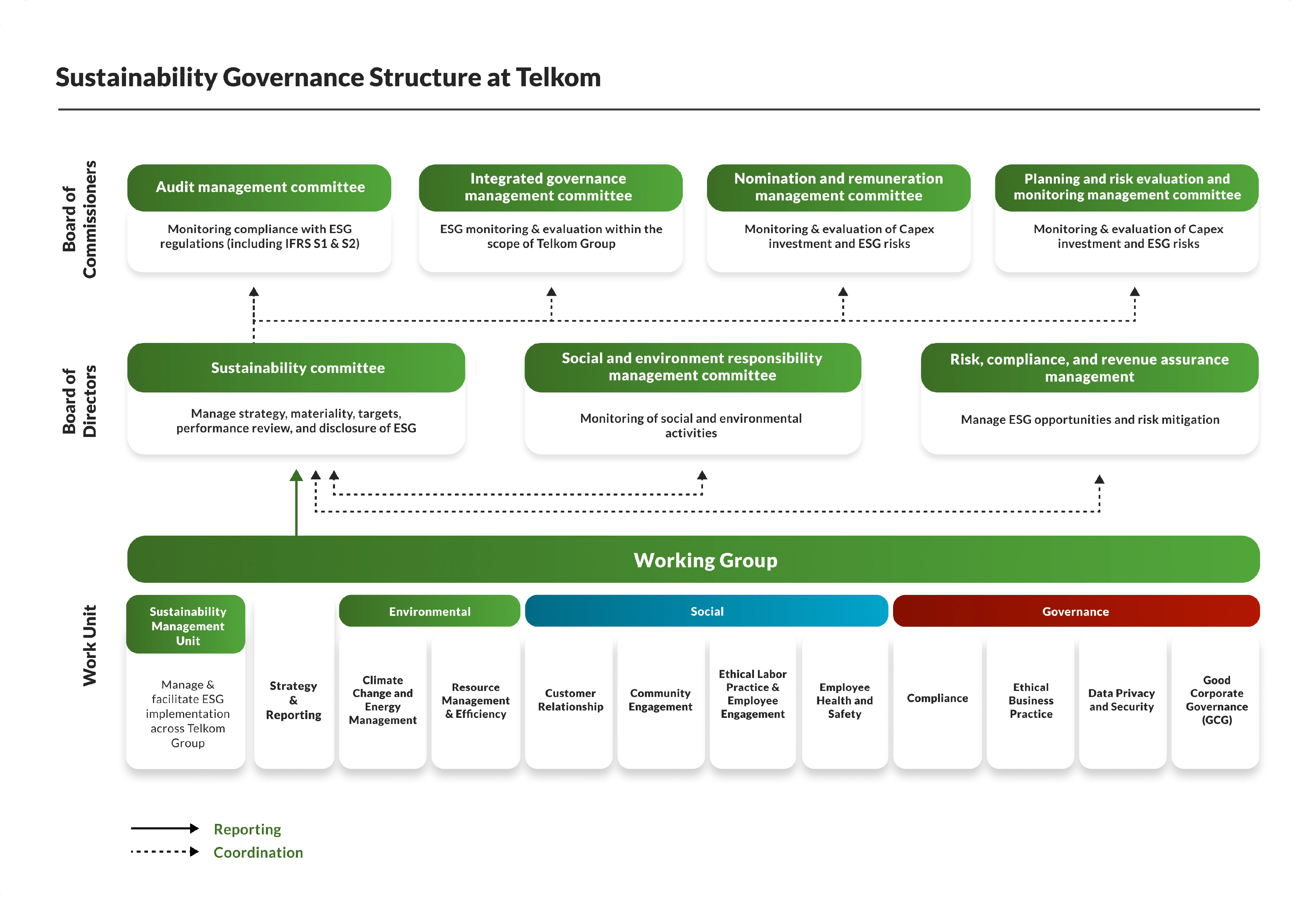 Telkom Struktur Tata Kelola ESG dan Iklim