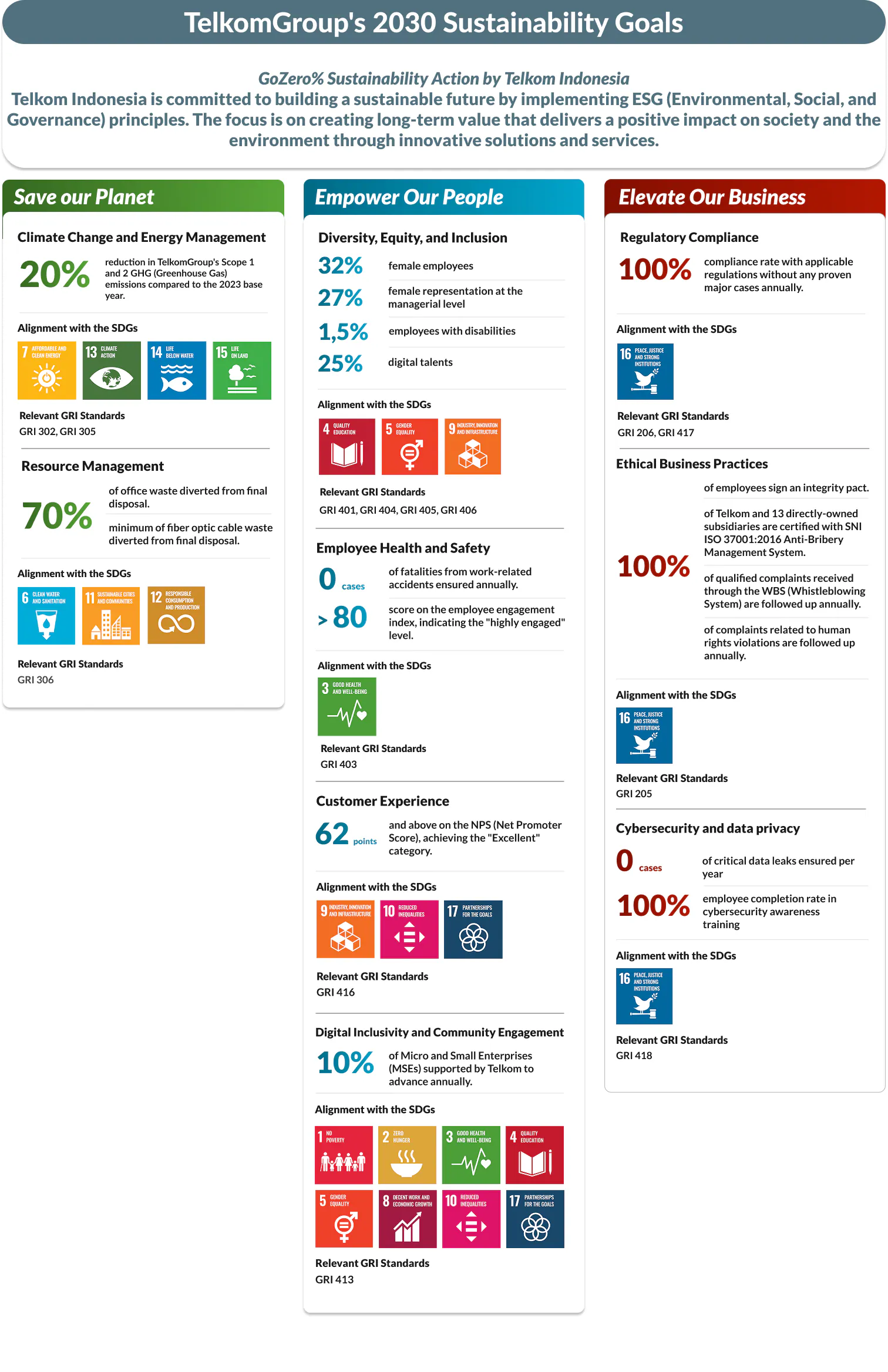 Telkom Sustainabiliy Goals