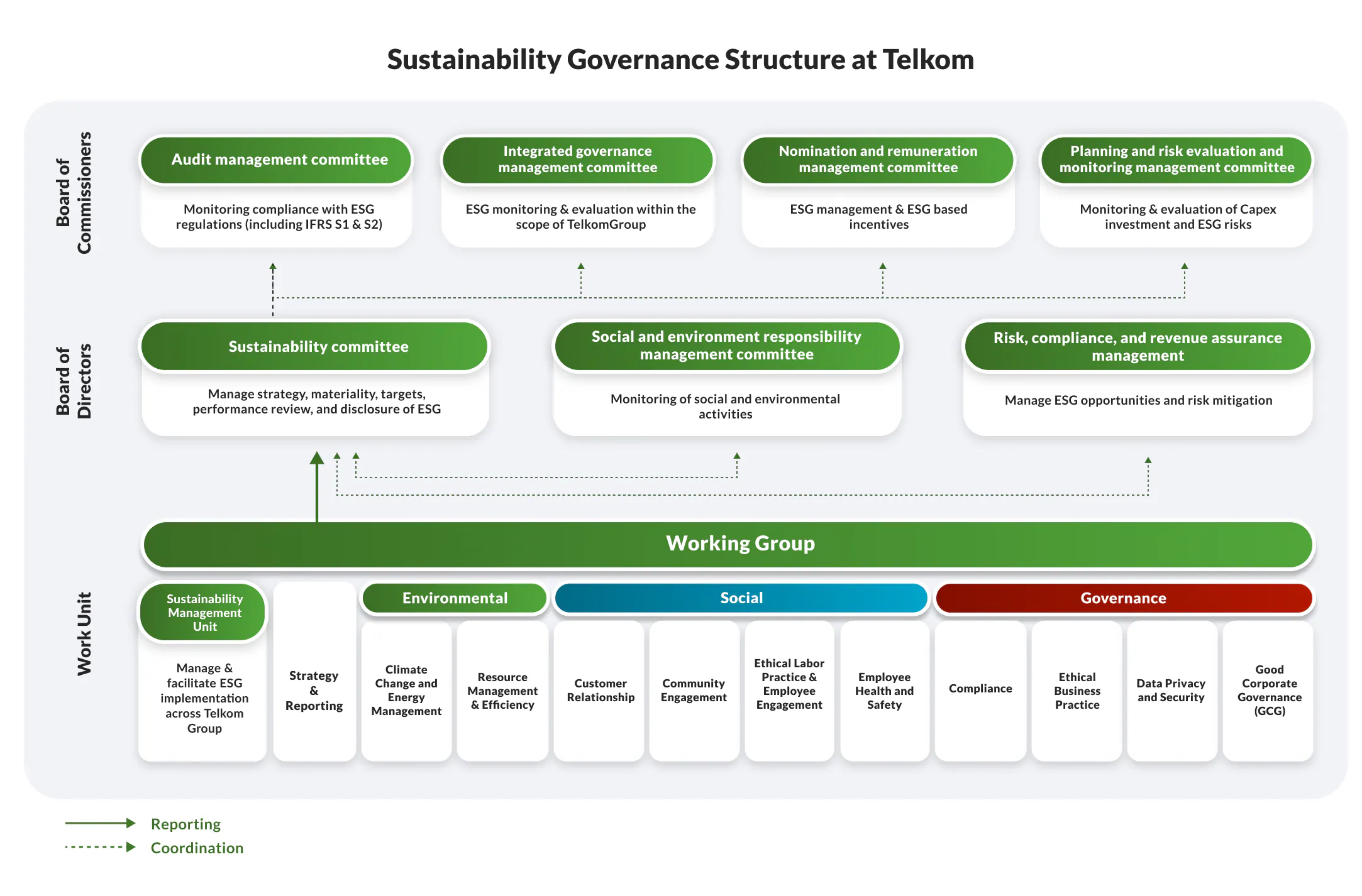Telkom Struktur Tata Kelola ESG dan Iklim